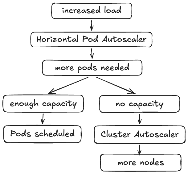 autoscaling